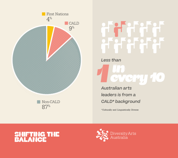 Shifting the Balance 1.0 Report (2019) by Diversity Arts Australia